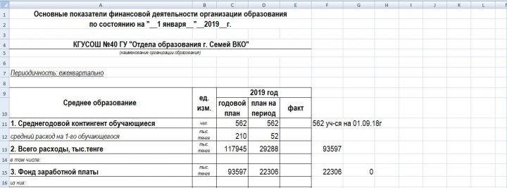 Основные показатели финансовой деятельности  КГУ СОШ № 40