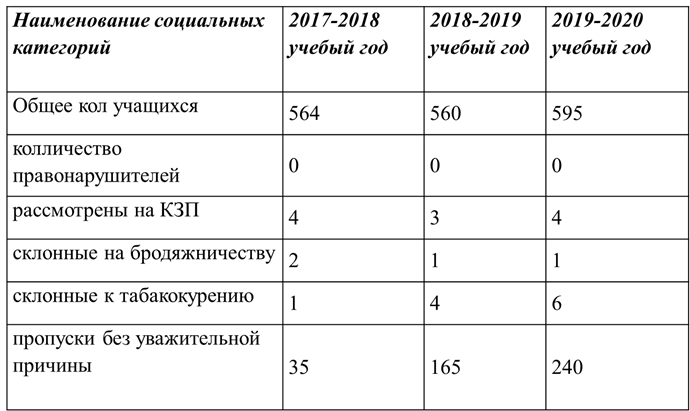 Мониторинг правонарушений учащихся
