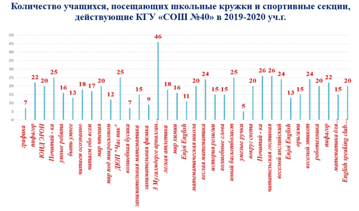 Количество учащихся, посещающих школьные кружки и спортивные секции