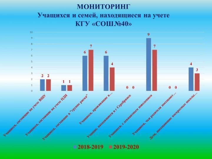 Мониторинг учащихся и семей находящихся на учете