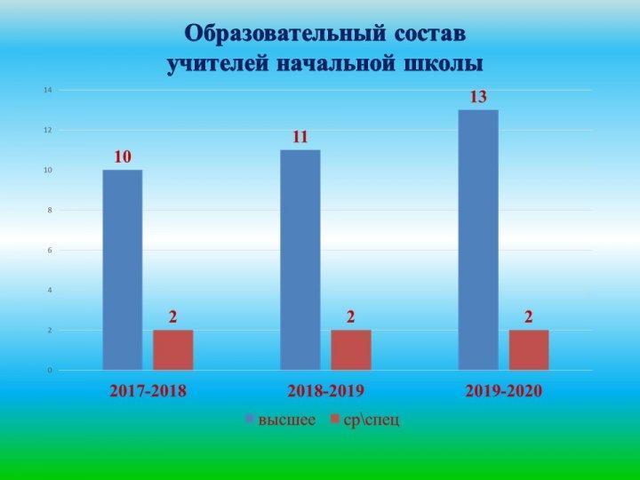 Образовательный состав учителей