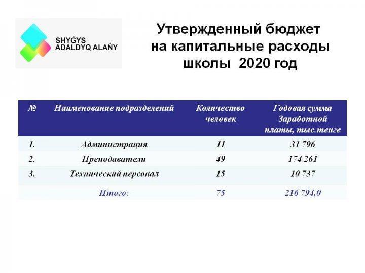 Бюджет на 2020 год
