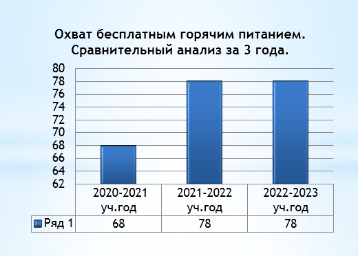 Охват горячим питанием